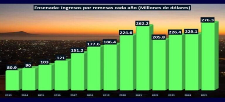 Ensenada recibe máximo histórico de remesas familiares en años