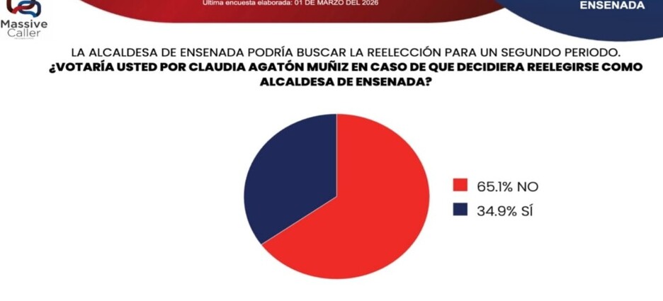 Encuesta denota amplio rechazo a Agatón rumbo a 2027
