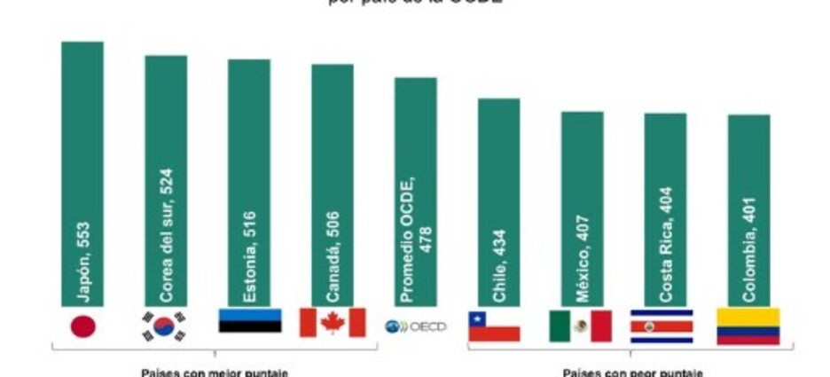 “México necesita educación no que le quiten días de clases”: Consejo Coordinador Empresarial de Ensenada